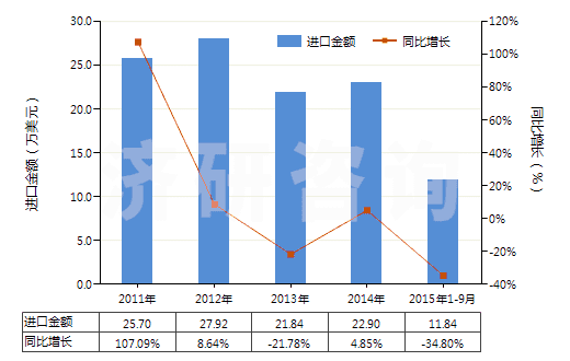 2011-2015年9月中國硫代硫酸鹽(HS28323000)進口總額及增速統(tǒng)計